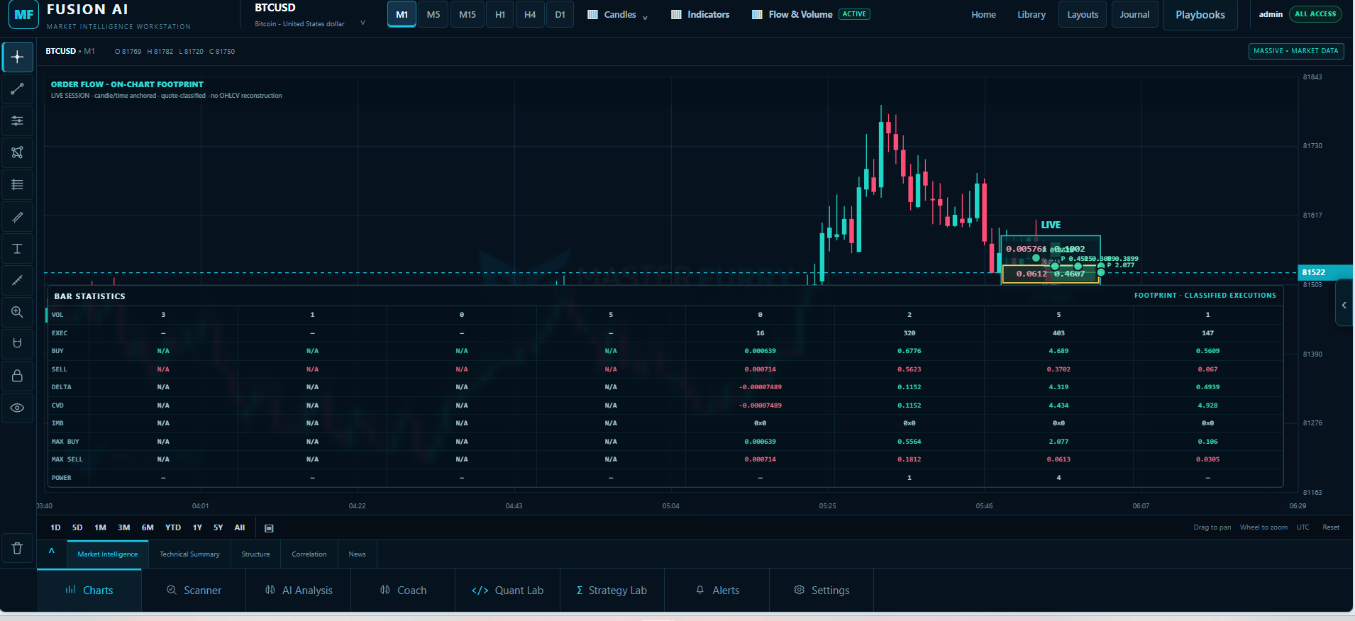 MF Fusion AI order flow Footprint, Delta and volume analysis